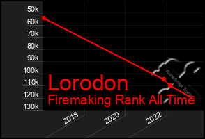 Total Graph of Lorodon