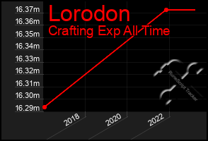 Total Graph of Lorodon