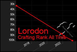 Total Graph of Lorodon