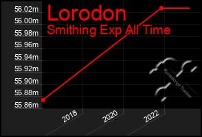 Total Graph of Lorodon