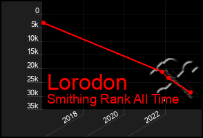 Total Graph of Lorodon