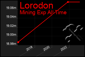 Total Graph of Lorodon