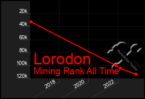 Total Graph of Lorodon