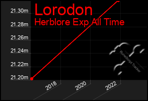 Total Graph of Lorodon