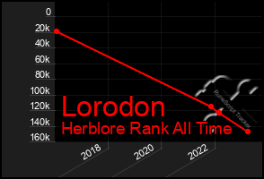 Total Graph of Lorodon