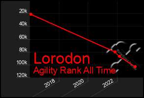 Total Graph of Lorodon