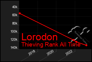 Total Graph of Lorodon