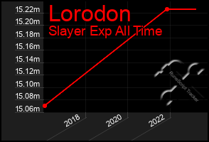 Total Graph of Lorodon