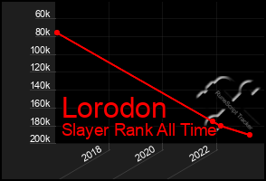 Total Graph of Lorodon