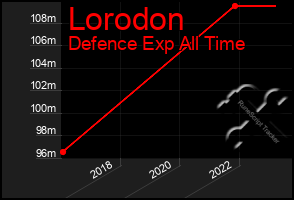 Total Graph of Lorodon