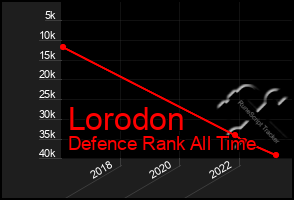 Total Graph of Lorodon