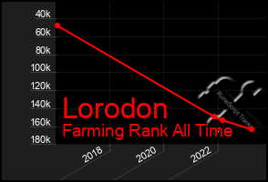 Total Graph of Lorodon