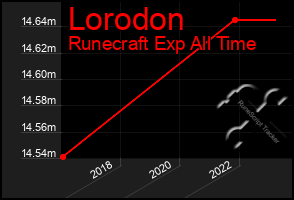 Total Graph of Lorodon