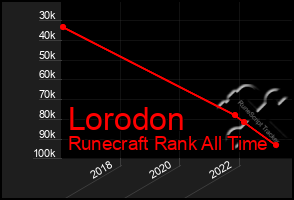 Total Graph of Lorodon