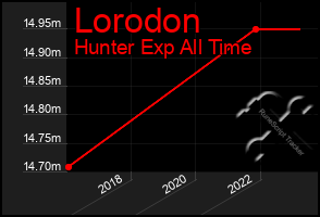 Total Graph of Lorodon