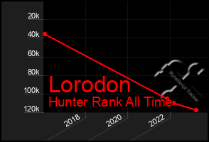 Total Graph of Lorodon