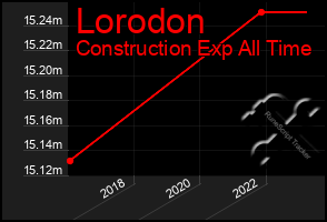 Total Graph of Lorodon