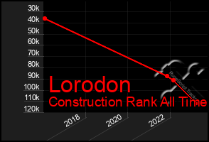 Total Graph of Lorodon