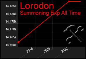 Total Graph of Lorodon