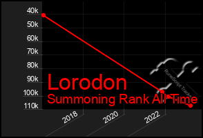 Total Graph of Lorodon