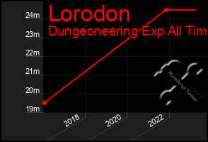 Total Graph of Lorodon