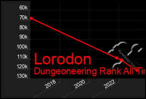 Total Graph of Lorodon