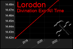 Total Graph of Lorodon