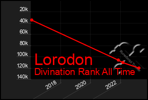 Total Graph of Lorodon