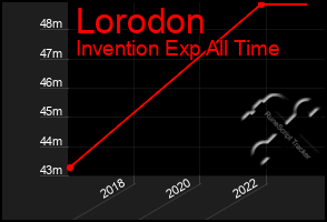 Total Graph of Lorodon