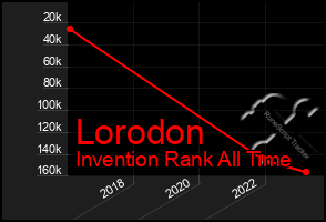 Total Graph of Lorodon