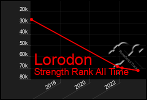 Total Graph of Lorodon