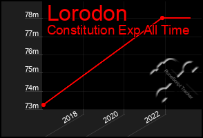 Total Graph of Lorodon