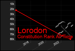 Total Graph of Lorodon