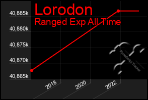 Total Graph of Lorodon