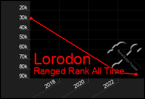 Total Graph of Lorodon