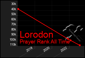 Total Graph of Lorodon