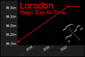 Total Graph of Lorodon