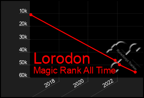 Total Graph of Lorodon