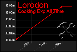 Total Graph of Lorodon