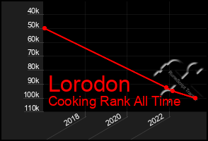 Total Graph of Lorodon