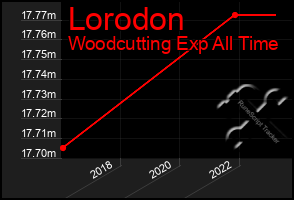 Total Graph of Lorodon