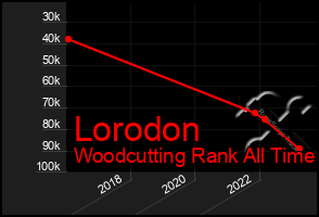 Total Graph of Lorodon