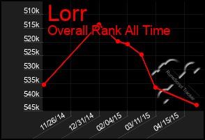 Total Graph of Lorr
