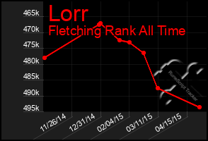 Total Graph of Lorr