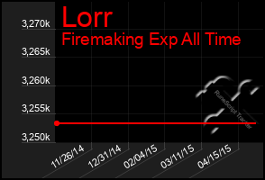 Total Graph of Lorr