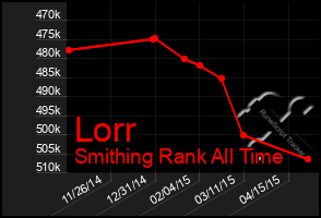 Total Graph of Lorr