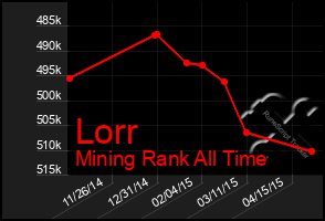 Total Graph of Lorr