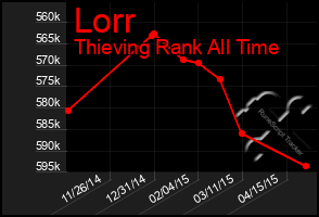 Total Graph of Lorr