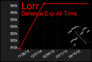 Total Graph of Lorr