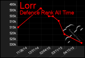 Total Graph of Lorr